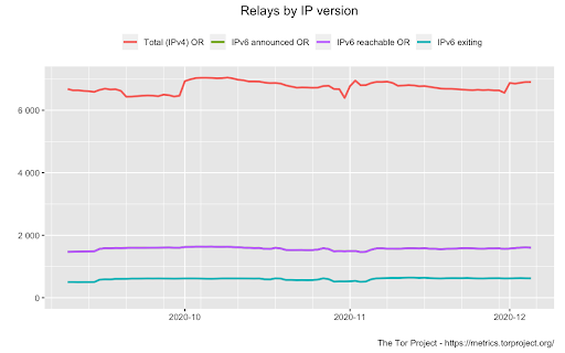 Graph of Relays by IP Version