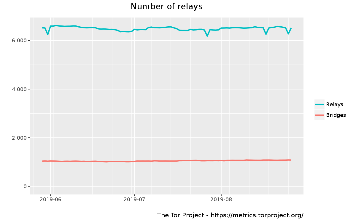 Tor Network Size - Tor Metrics