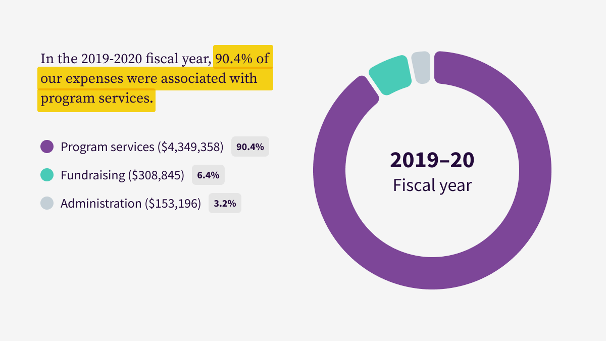 Chart showing the percentage of expenses are associated with program services