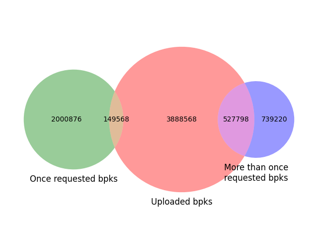 Venn diagram - v3 onion services