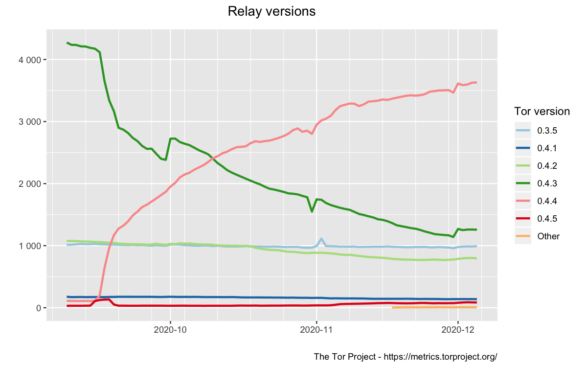 Tor Versions