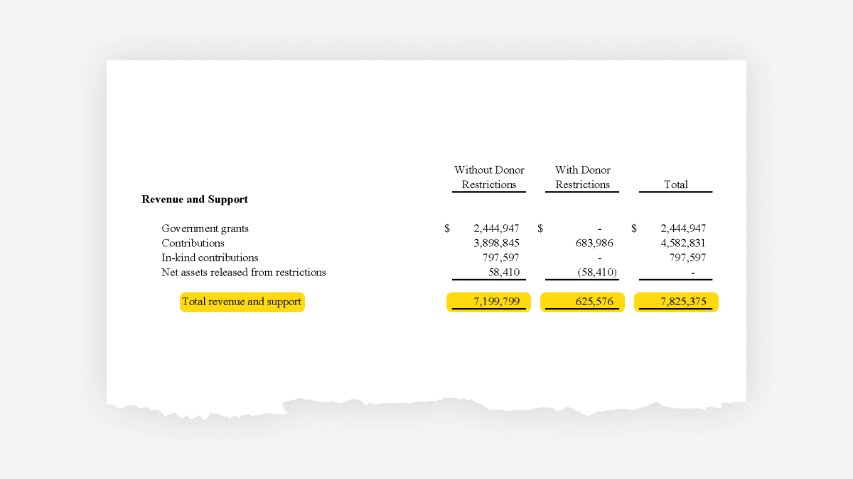 Screenshot showing the Revenue and Support section of the Tor Project's 2020-2021 audited financial statements